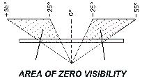 Area of Zero Visibility Chart
